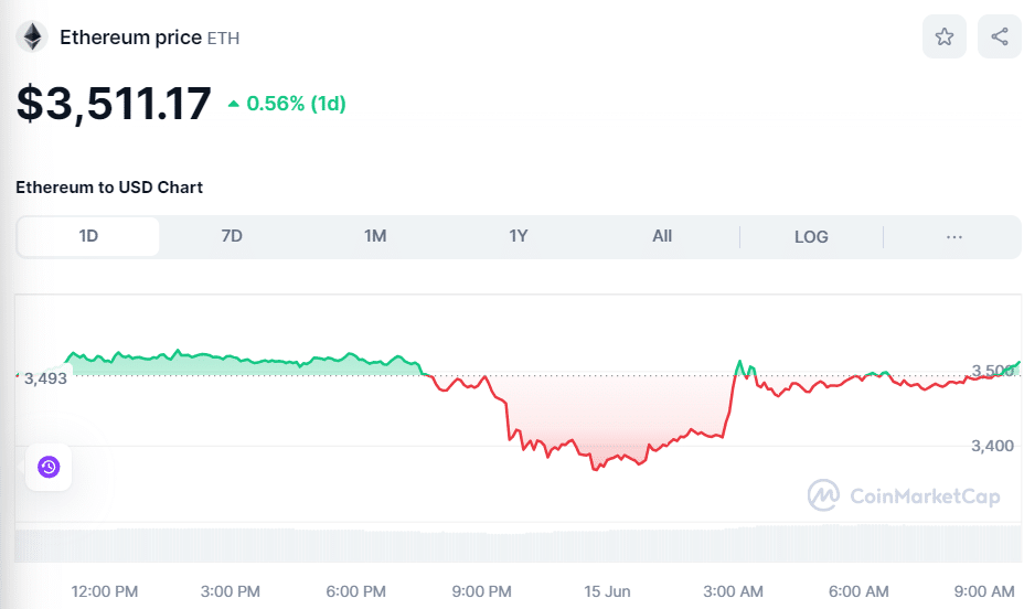 ETH Price June 15