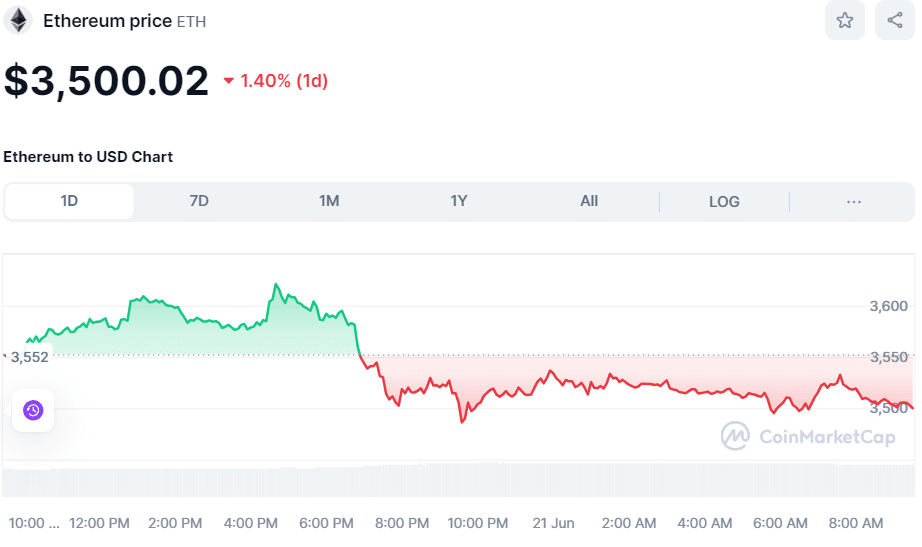 ETH Price June 21