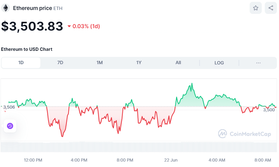 ETH Price June 22