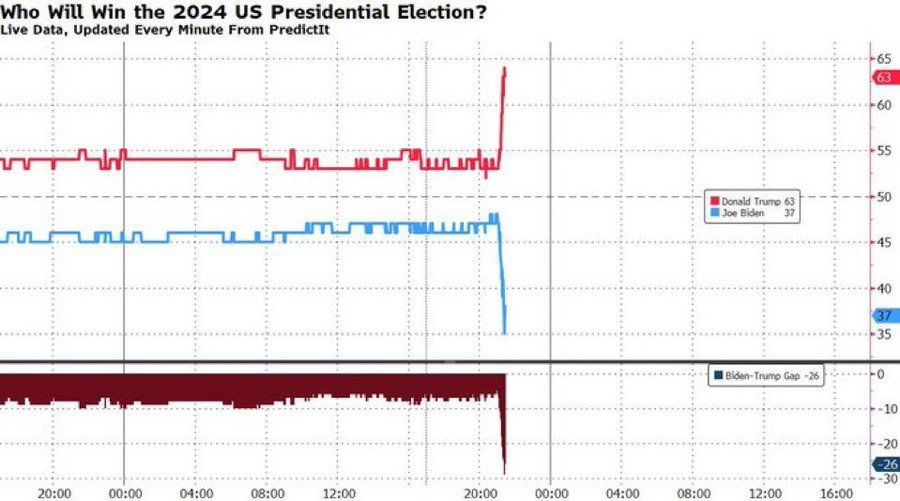 2024 US Presidential Election