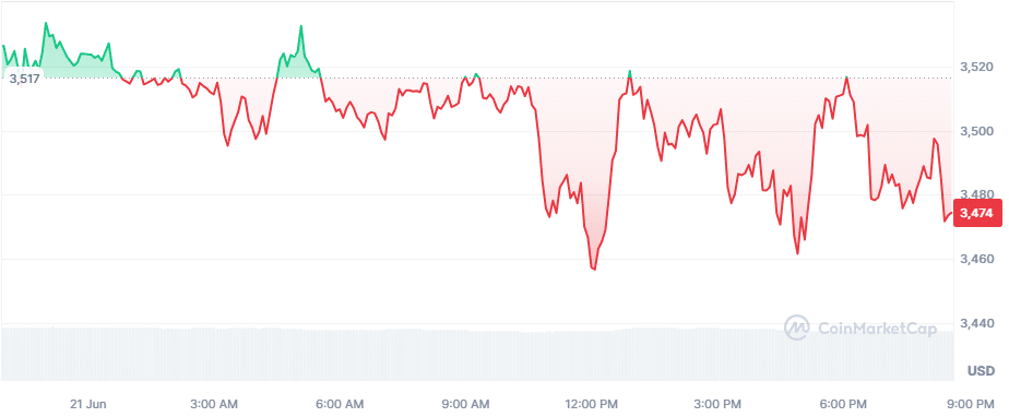 Ethereum Price Drops Below 