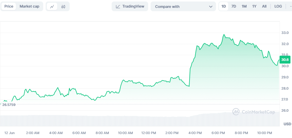 Injective (INJ) Rises 22% as Burn Auction Surpasses 6 Million Tokens