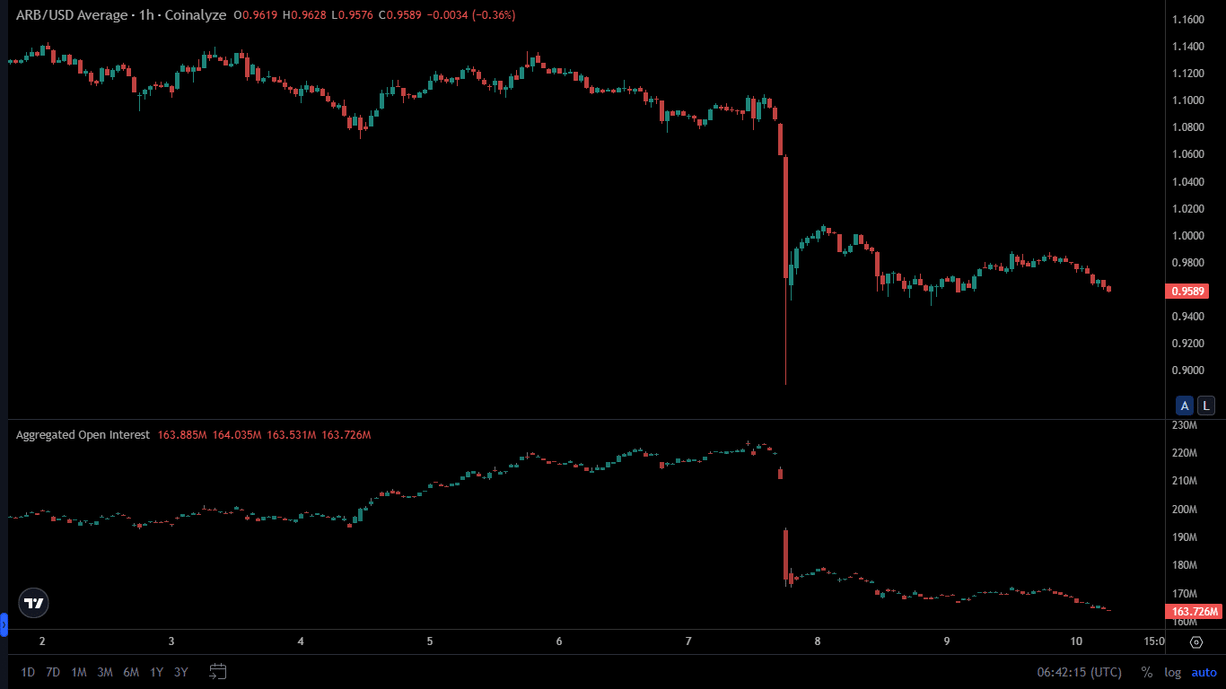 Wintermute Moves M ARB To Binance, Here’s Why?