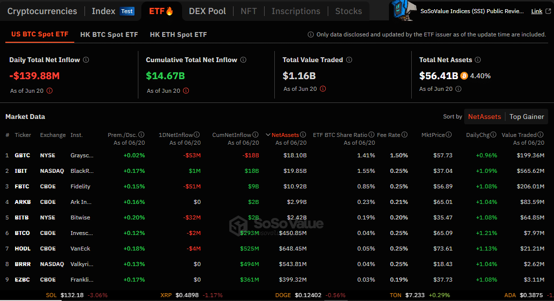 Spot Bitcoin ETFs Suffer 0M Outflow, Marking Five-Day Decline