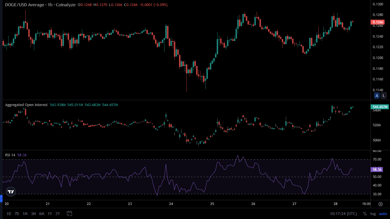 Dogecoin Price: DOGE Rebounds From Critical Support, Bullish Momentum Builds