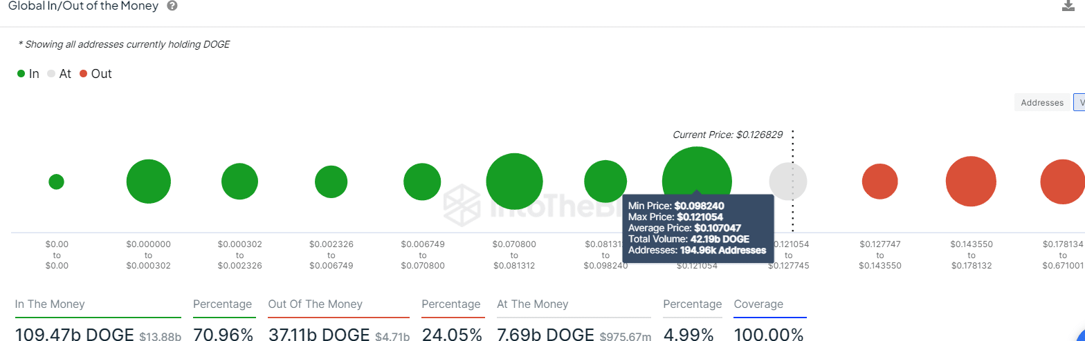 Dogecoin Price: DOGE Rebounds From Critical Support, Bullish Momentum Builds