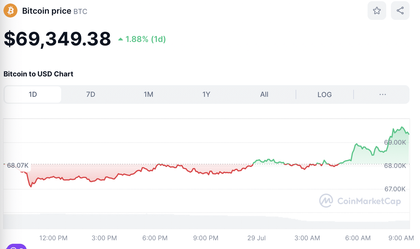 BTC price July 29