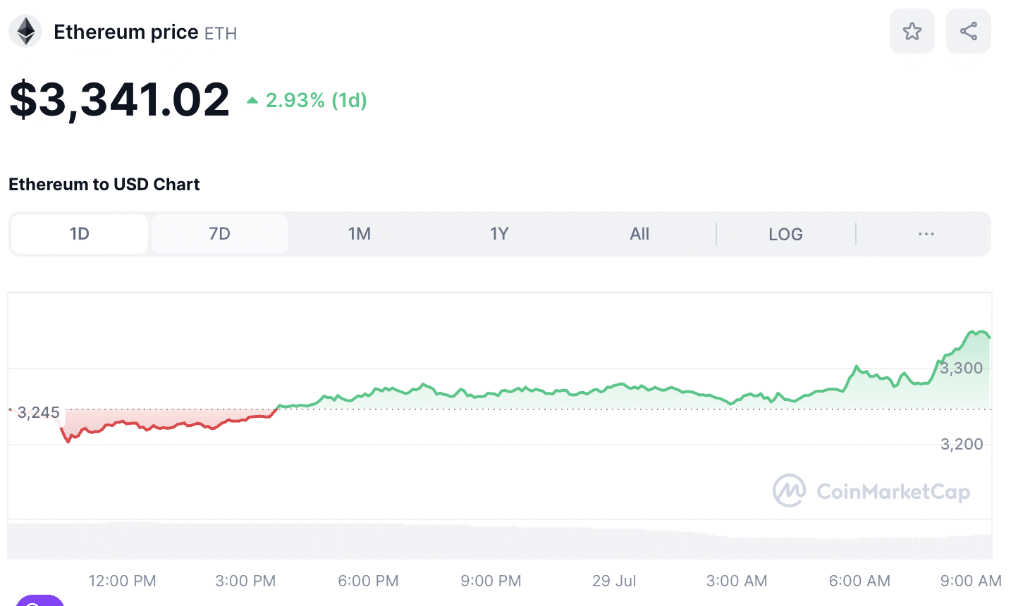 ETH price July 20