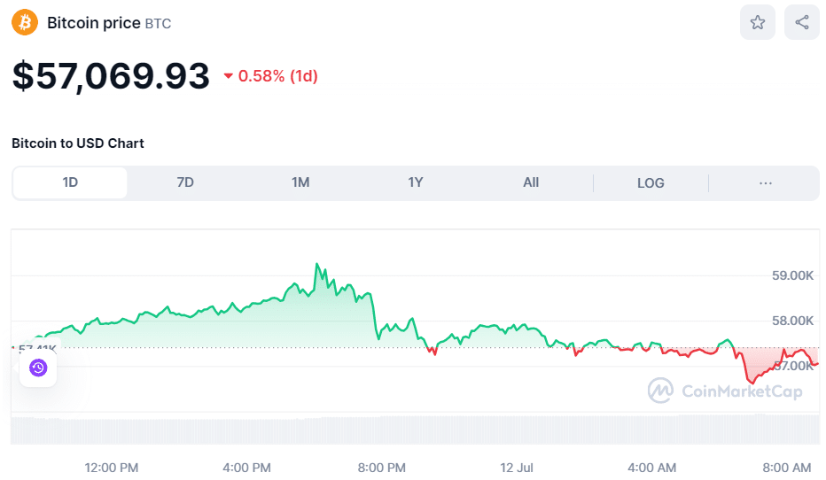 BTC Price July 12