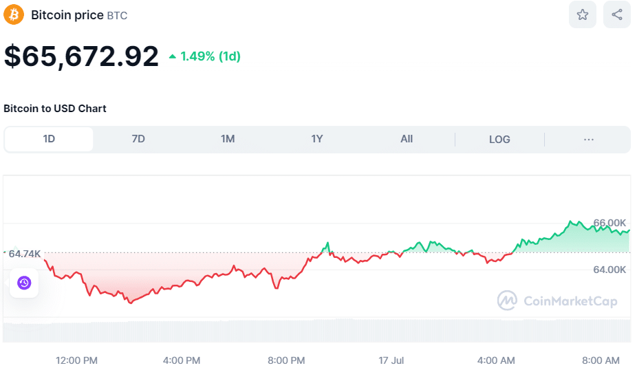 BTC Price July 17