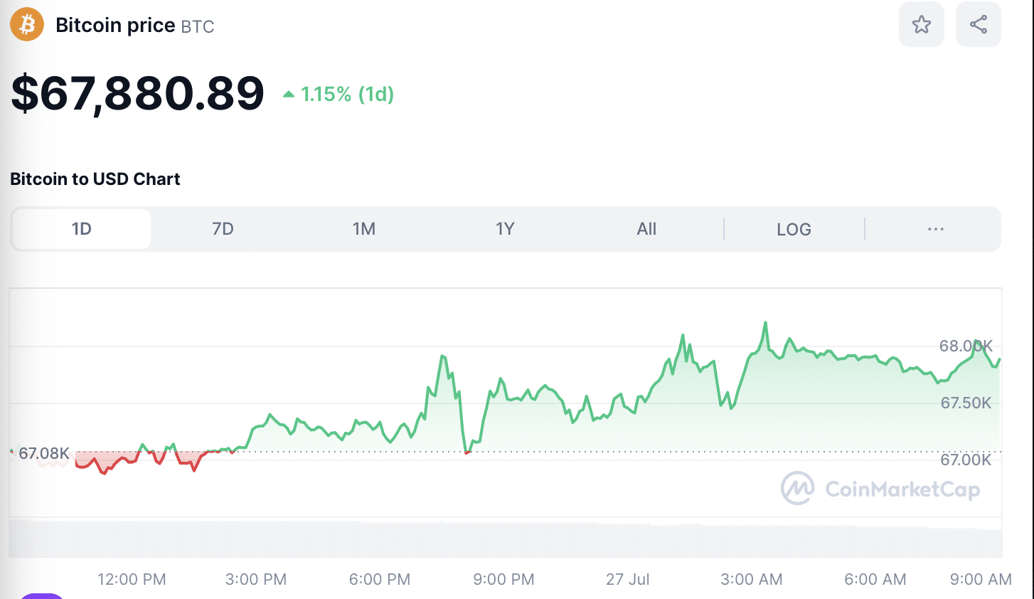 BTC Price July 27