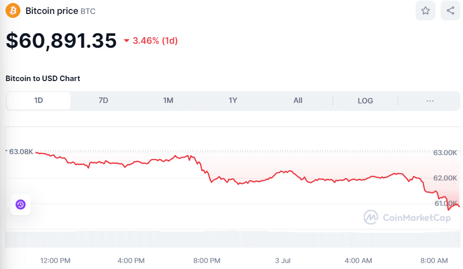 BTC Price July 3