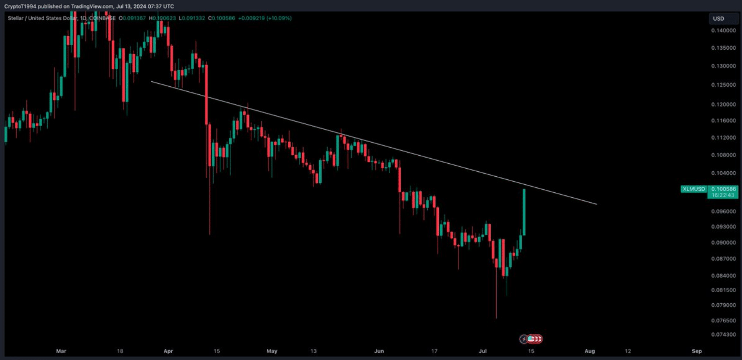 Crypto Tony's Post on XLM