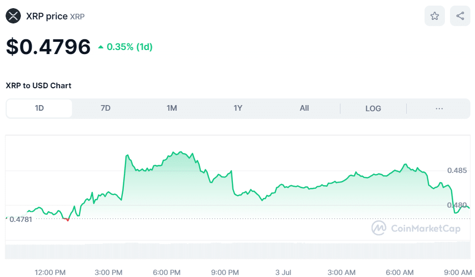 Crypto XRP Price July 3