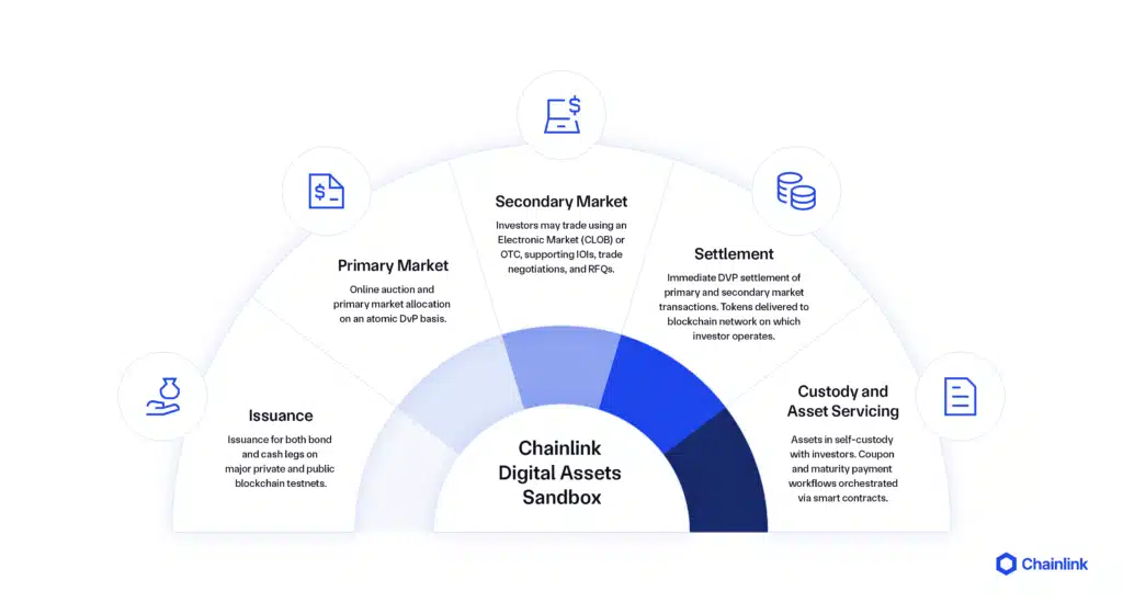 Chainlink Debuts Digital Assets Sandbox To Revolutionize Capital Markets, Here’s All