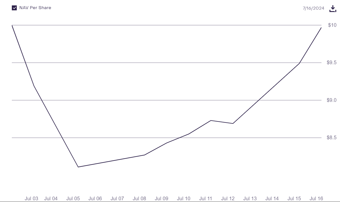 Grayscale NAV per share price history July 17