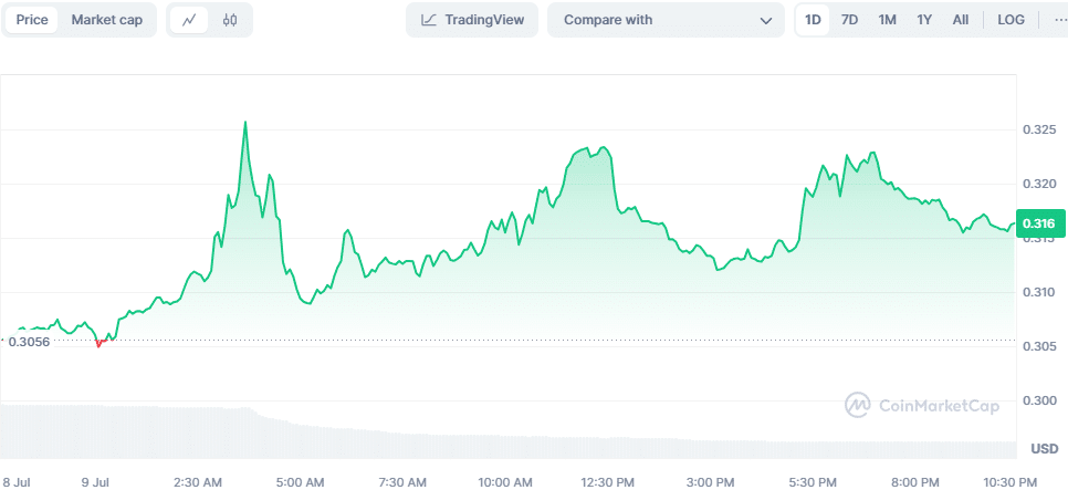 Golem Shifts 4,600 ETH to Binance and Bitfinex Amid Price Recovery