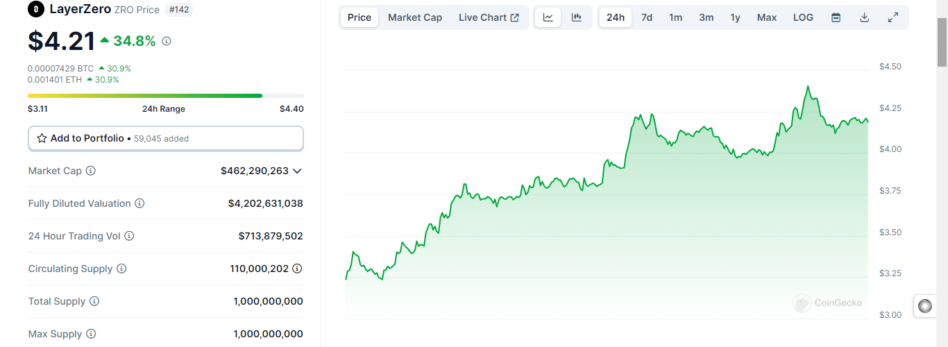 LayerZero (ZRO) Jumps 40% Amid Market Recovery, What’s Happening?