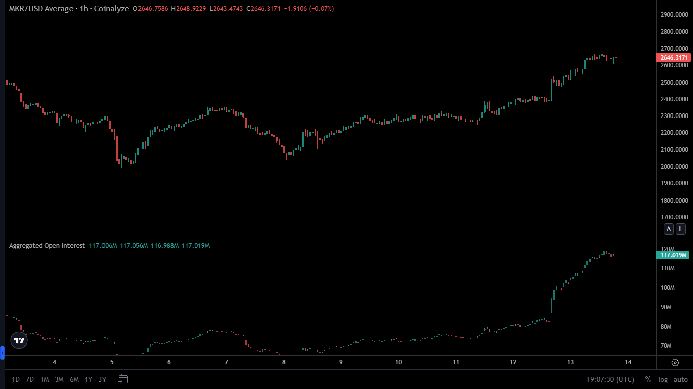 Maker Whales Accumulate  Million MKR Amid 6% Price Jump