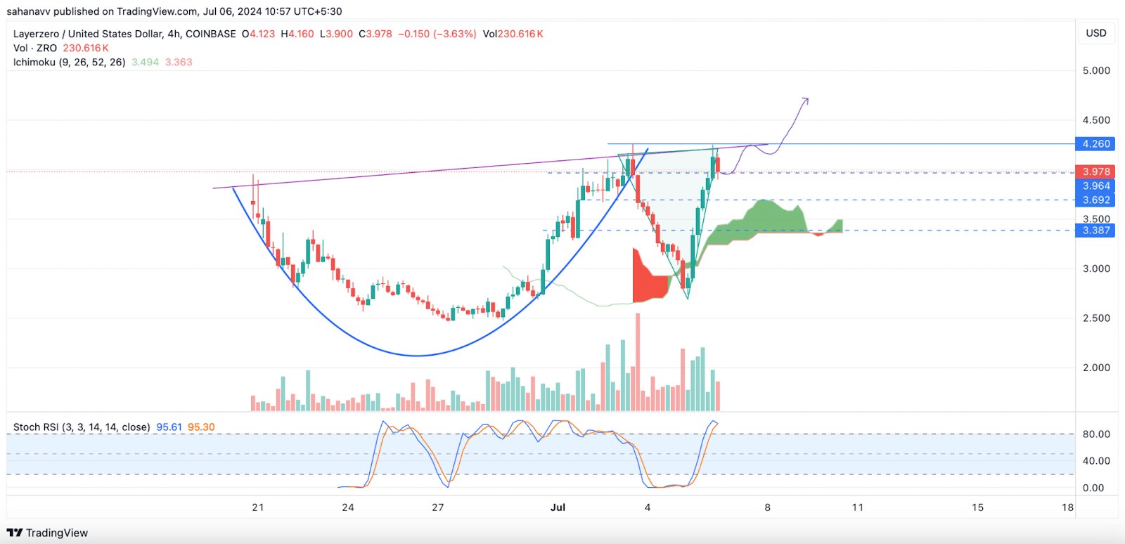 LayerZero (ZRO) Jumps 40% Amid Market Recovery, What’s Happening?