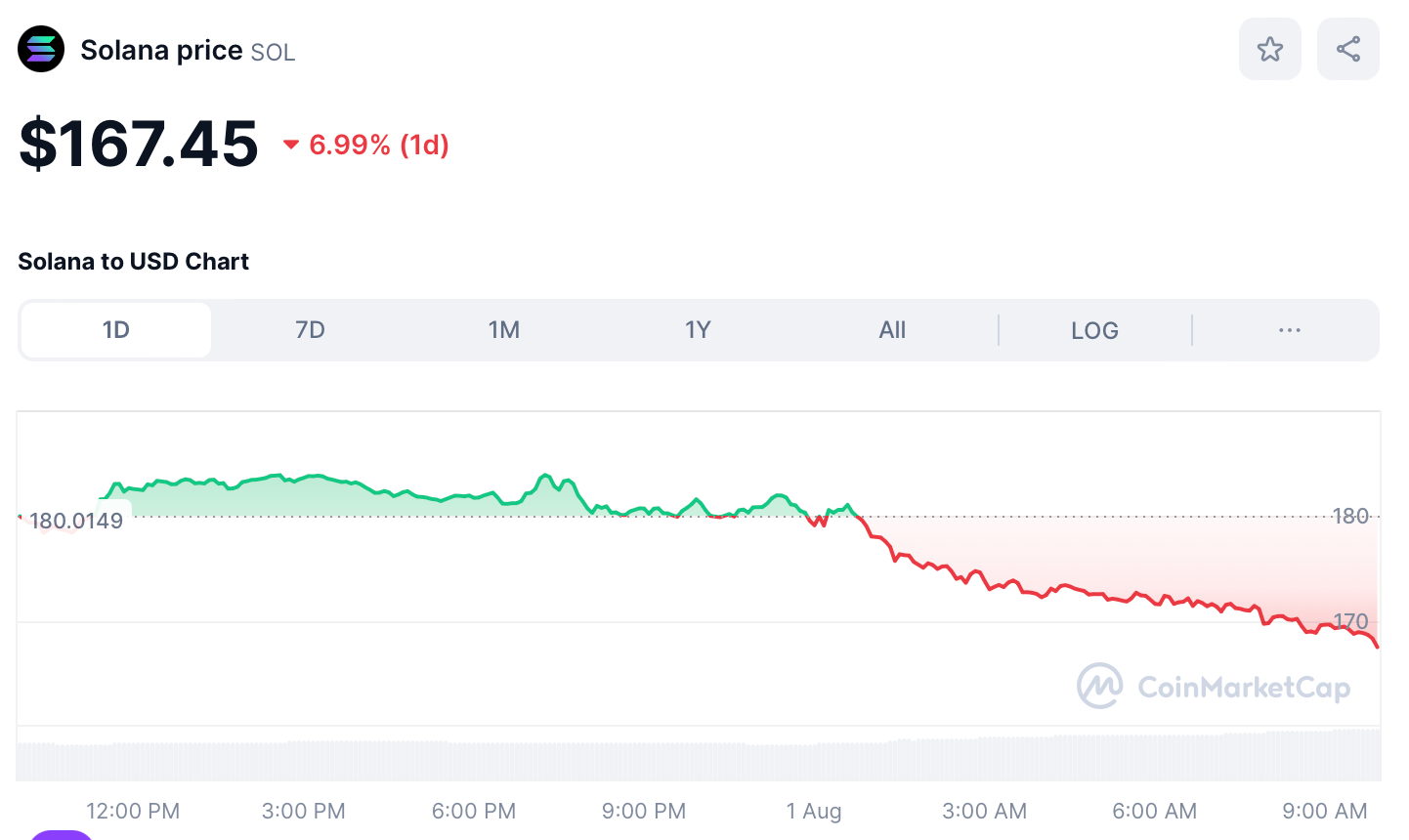 Crypto SOL Price August 1