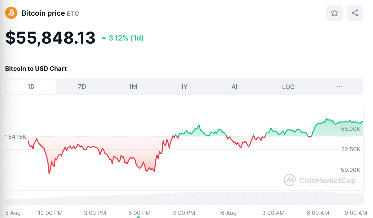 BTC Price August 6