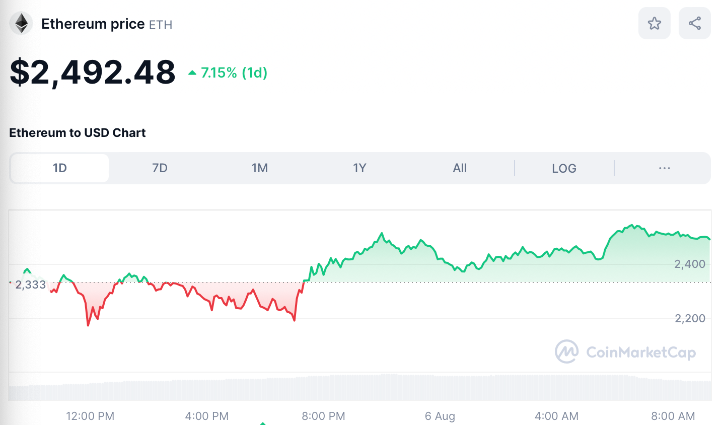 ETH Price August 6