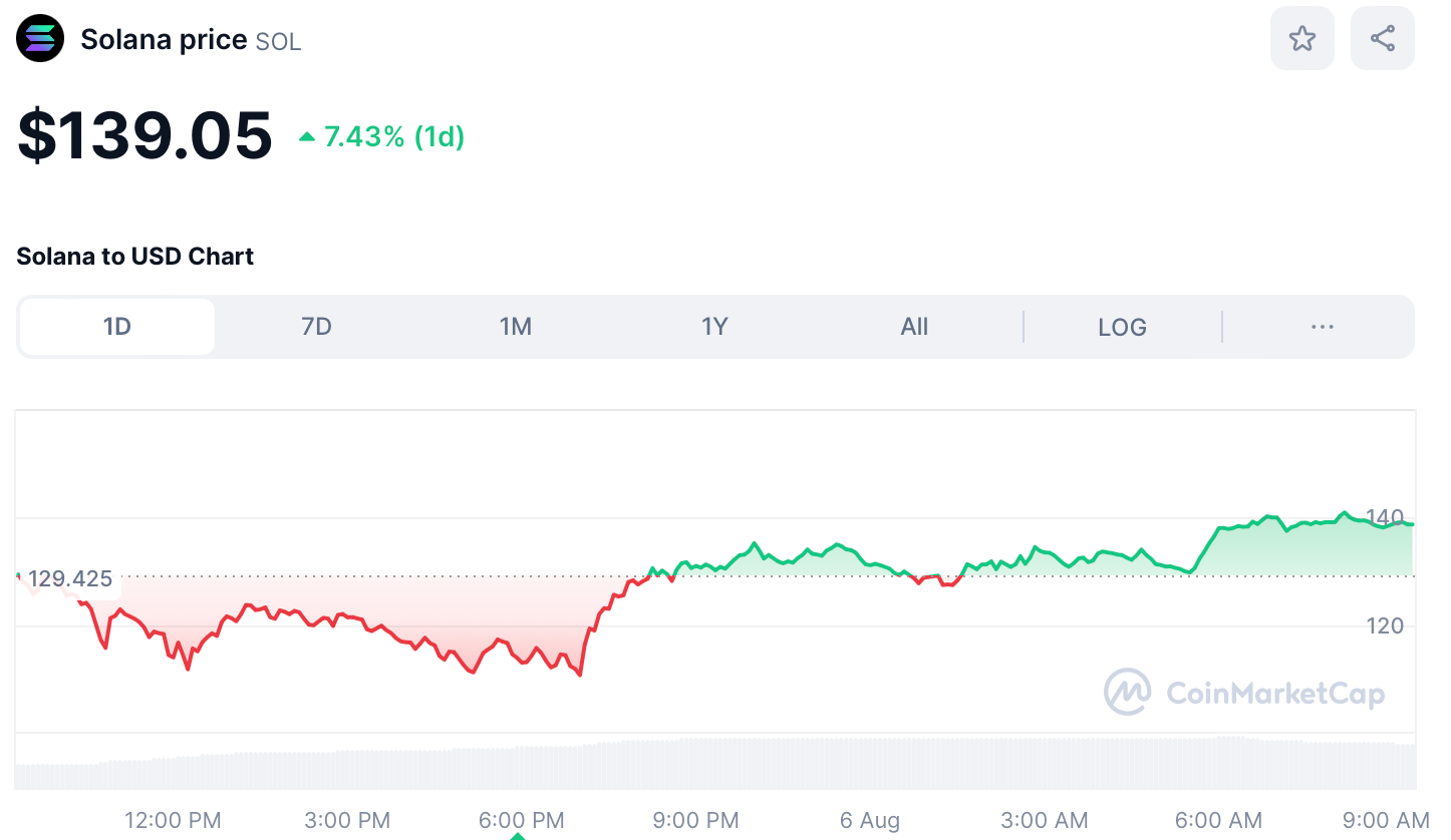 Crypto SOL price August 6