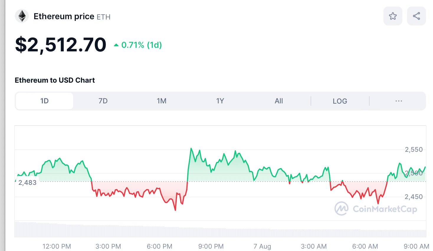 ETH Price August 7