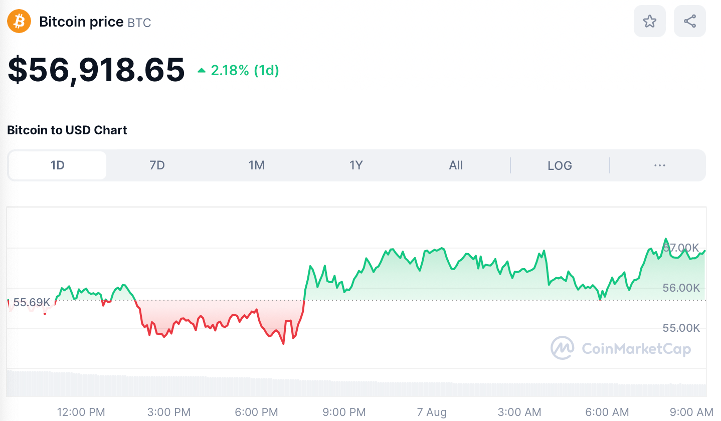 BTC Price August 7