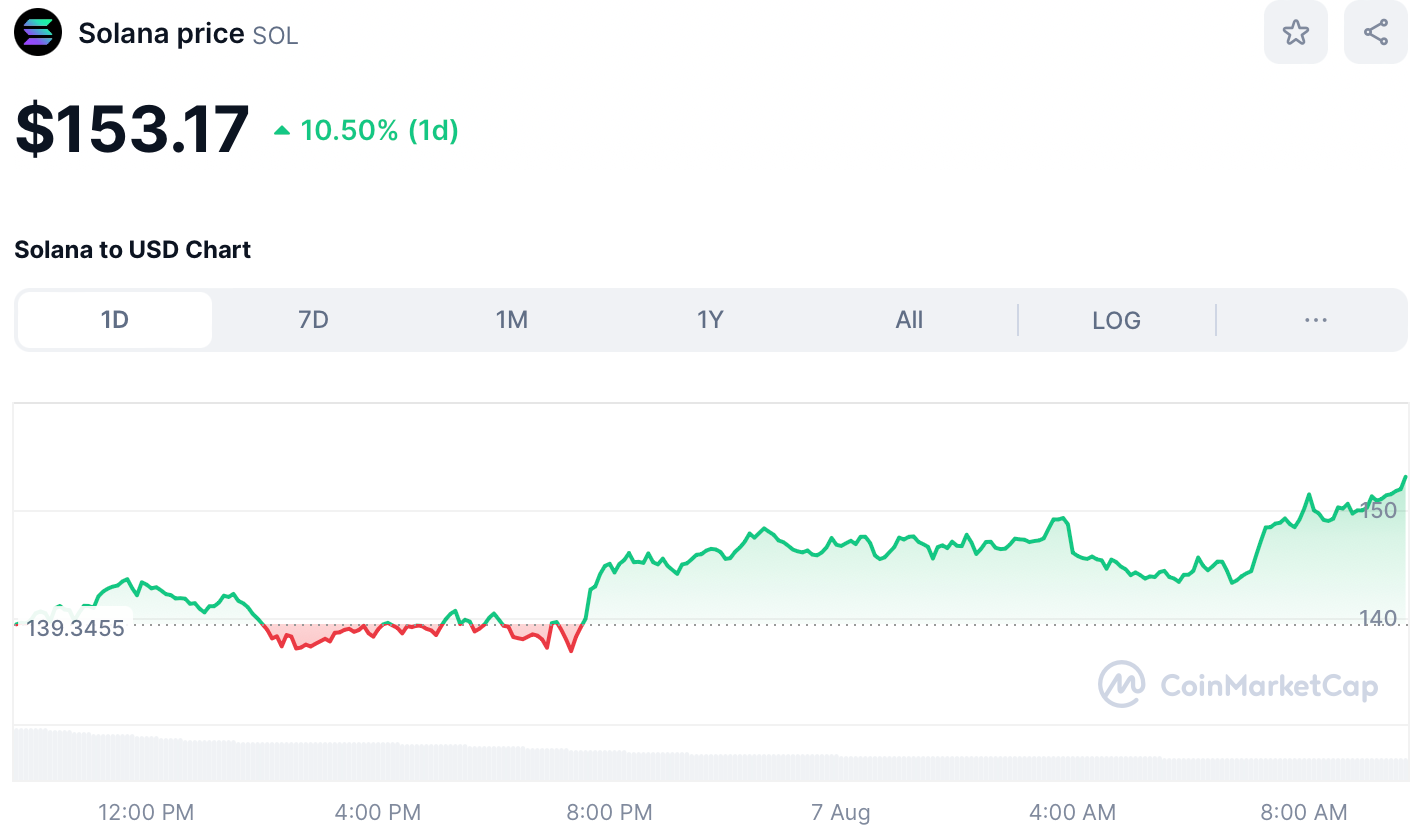 Crypto SOL price August 7