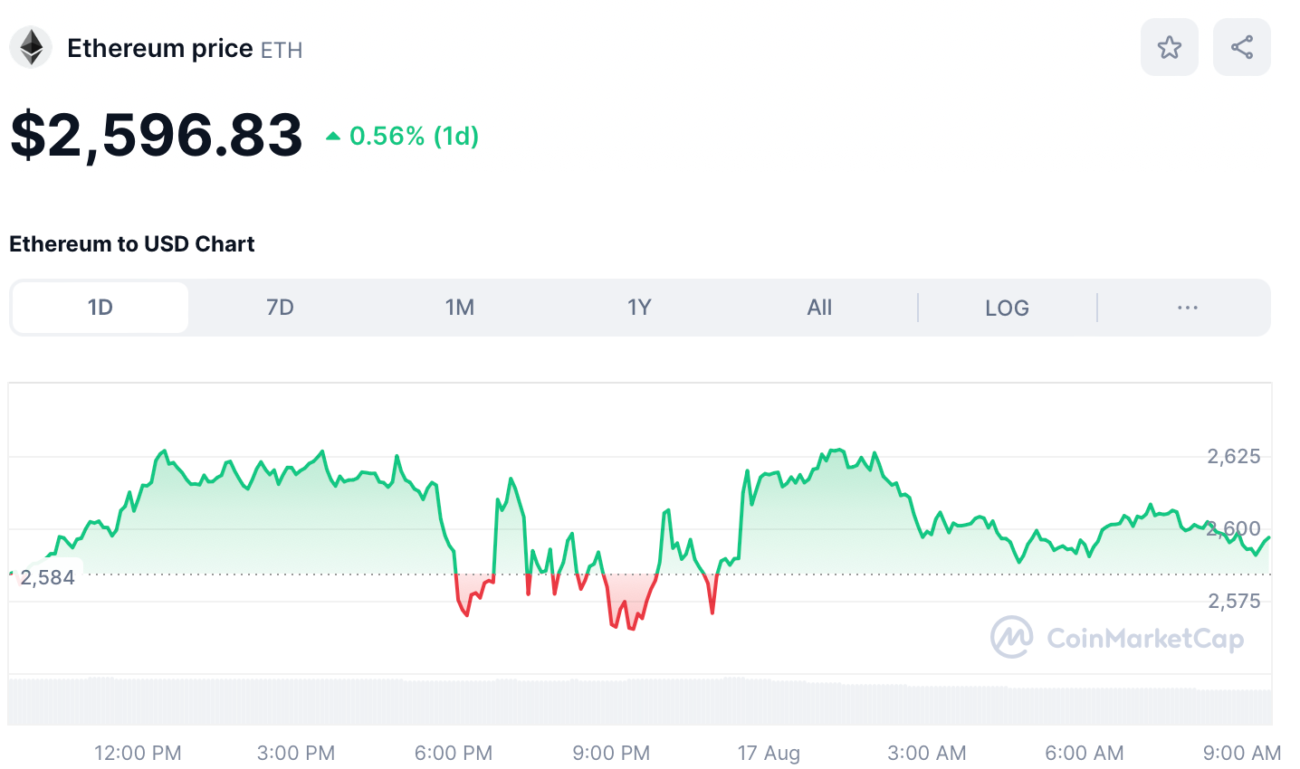 ETH Price August 17