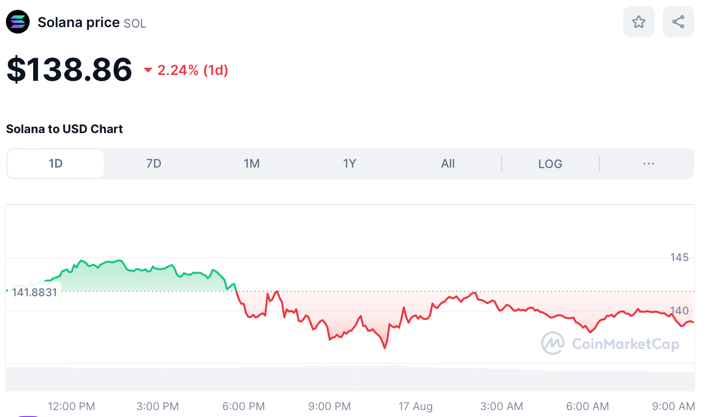 Crypto SOL Price August 17