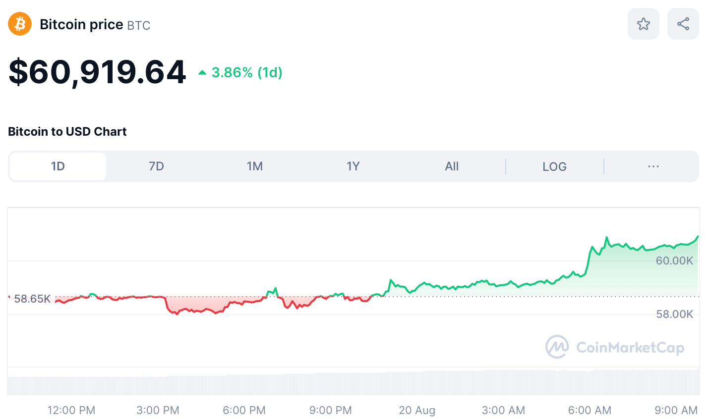 BTC Price August 20