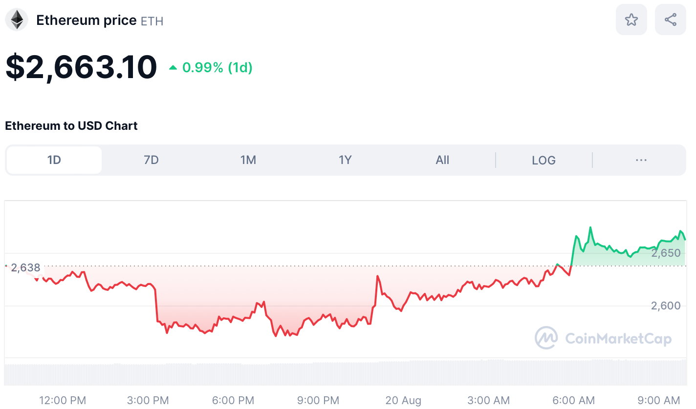 ETH Price August 20