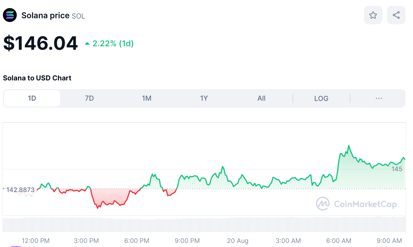 Crypto SOL price August 20