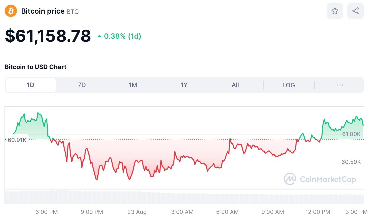 BTC Price August 23