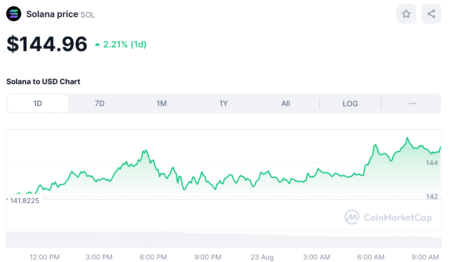 Crypto SOL PriceAugust 23