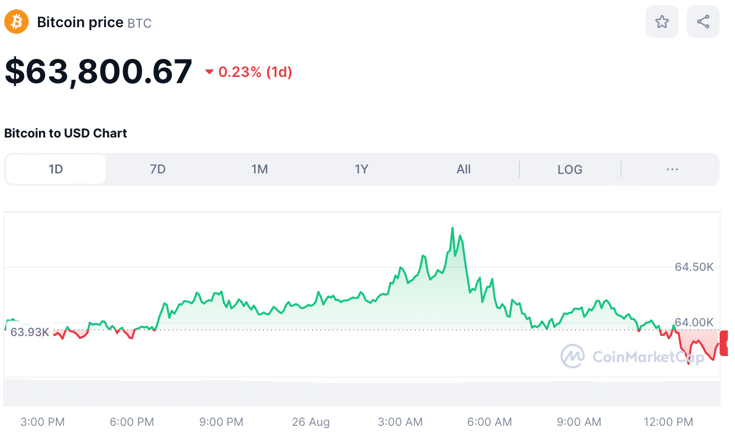 BTC Price August 26