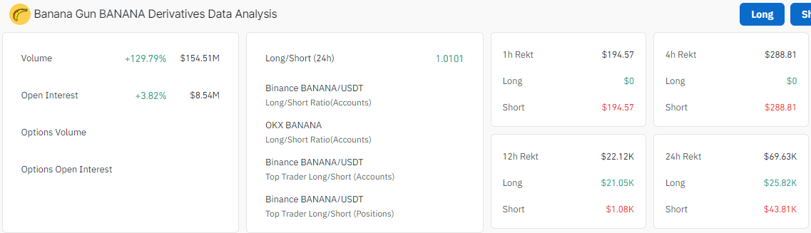 BANANA Token Hits Weekly High Post .68M Burn and 50x Leverage Futures Launch