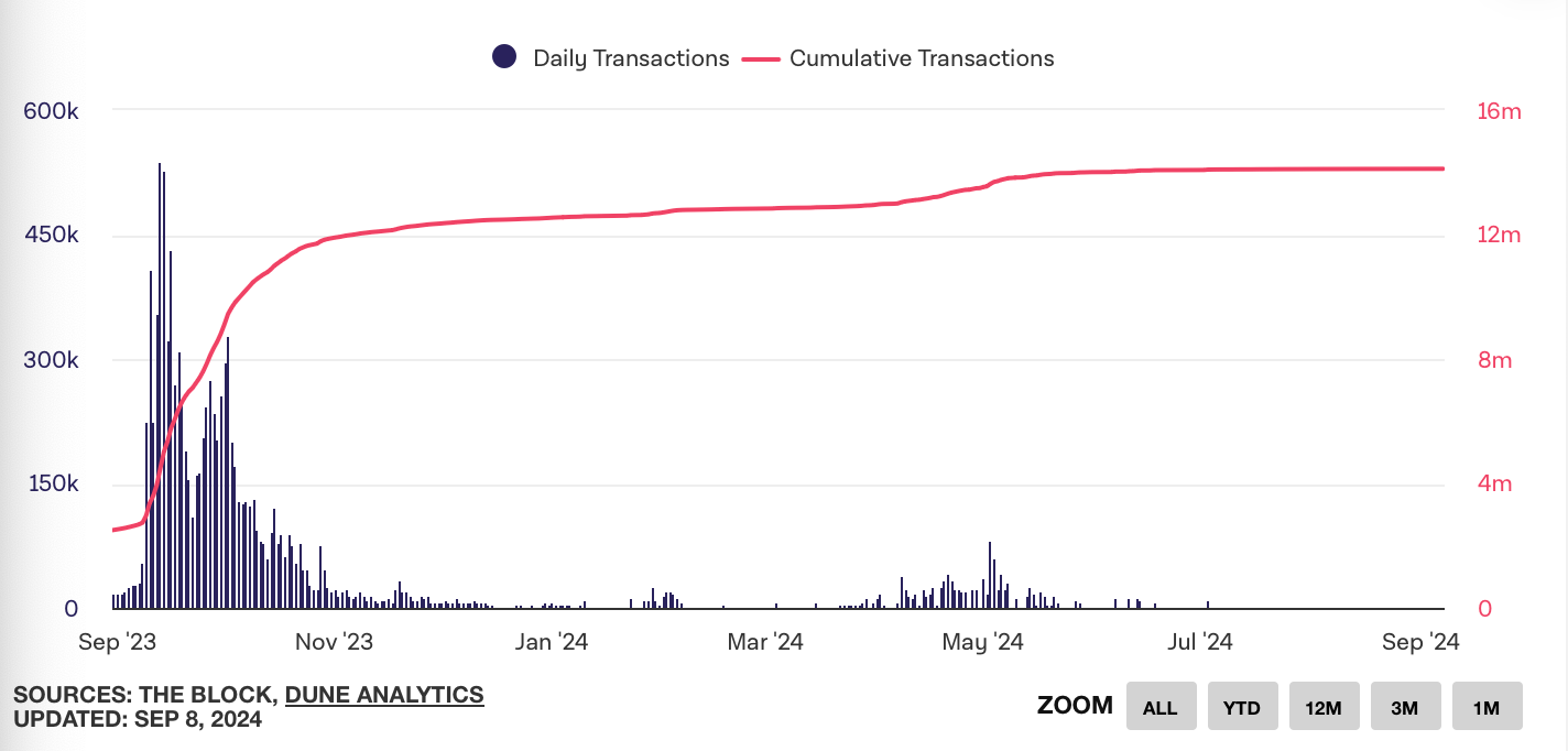 FriendTech Transactions drop