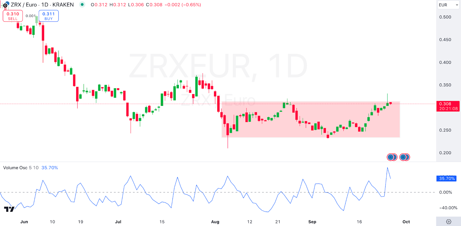 0x Protocol (ZRX) Price Prediction 2024-2030: Will ZRX Price Hit <noscript><img decoding=