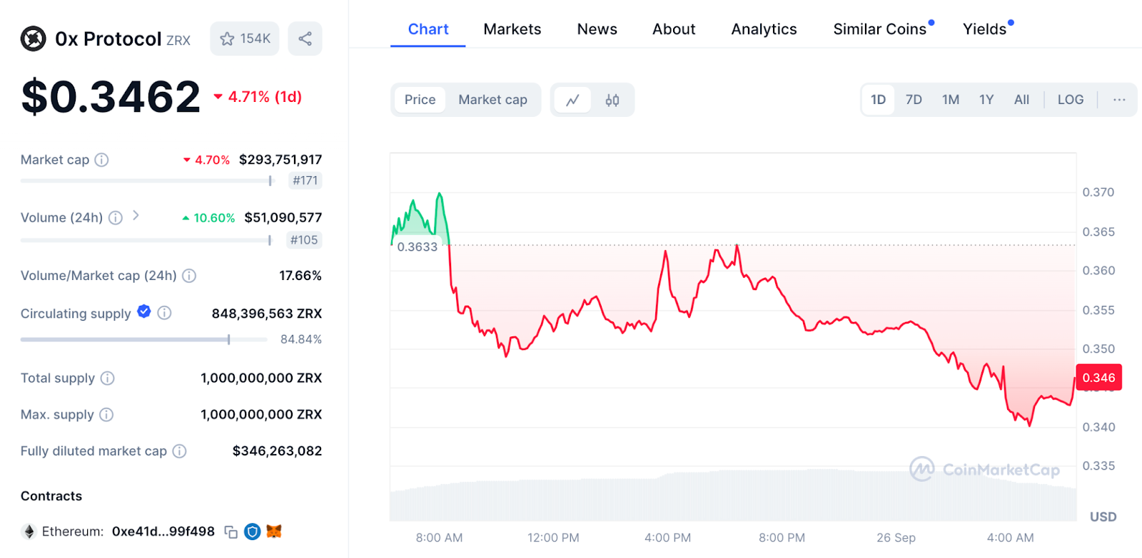 0x Protocol (ZRX) Price Prediction 2024-2030: Will ZRX Price Hit <noscript><img decoding=