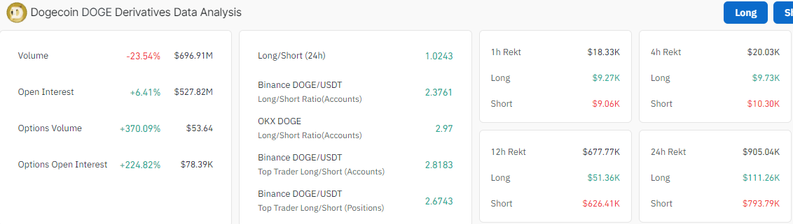 Dogecoin Price Eyes 45% Bullish Breakout If This Condition Is Met