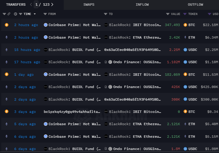 Blackrock Resumes Bitcoin Buying, Is A Breakout To K Next?