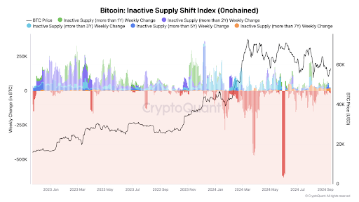 Is Bitcoin’s Inactive Supply Index Predicting a Calm Before the Next Surge?