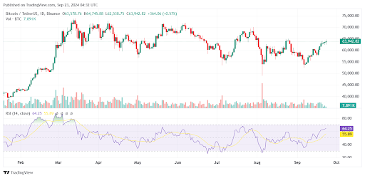 Bitcoin September Surge Mirrors 2020 Bull Run: Analysts