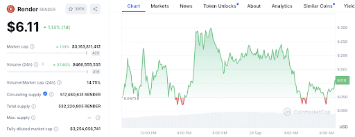 Render and Algorand Break Downtrends, Signals Bullish Reversals