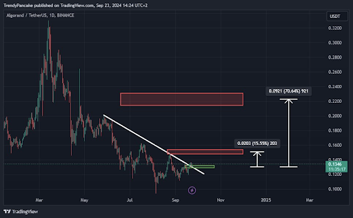 Render and Algorand Break Downtrends, Signals Bullish Reversals