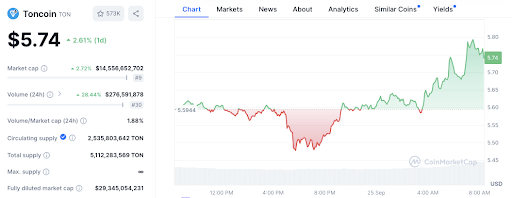 Altcoin Rally: AVAX Targets , TON Eyes .33, and WIF Poised for 145% Gain